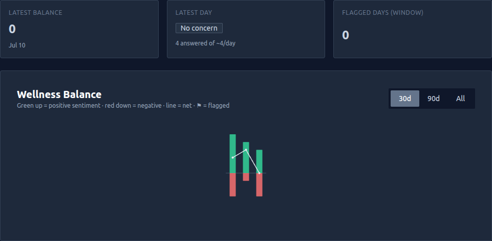 An athlete's wellness view: Latest Balance, Latest Day concern status, Flagged Days count, and a bar chart with green bars up, red bars down, and a net balance line